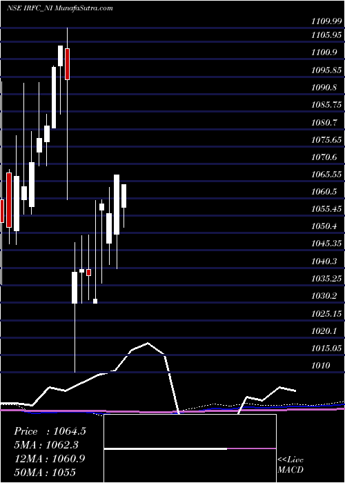  monthly chart TaxFree