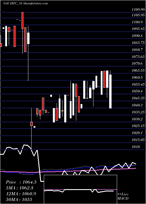  weekly chart TaxFree