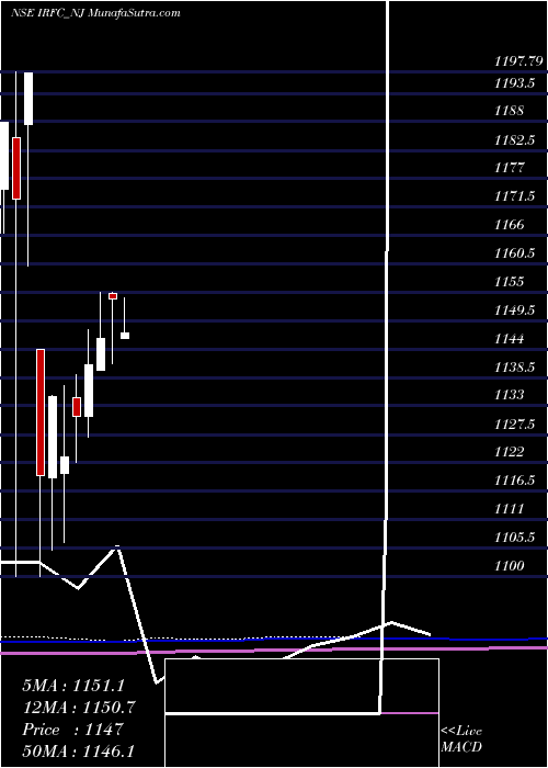  monthly chart TaxFree