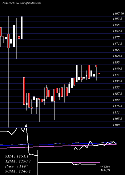  weekly chart TaxFree