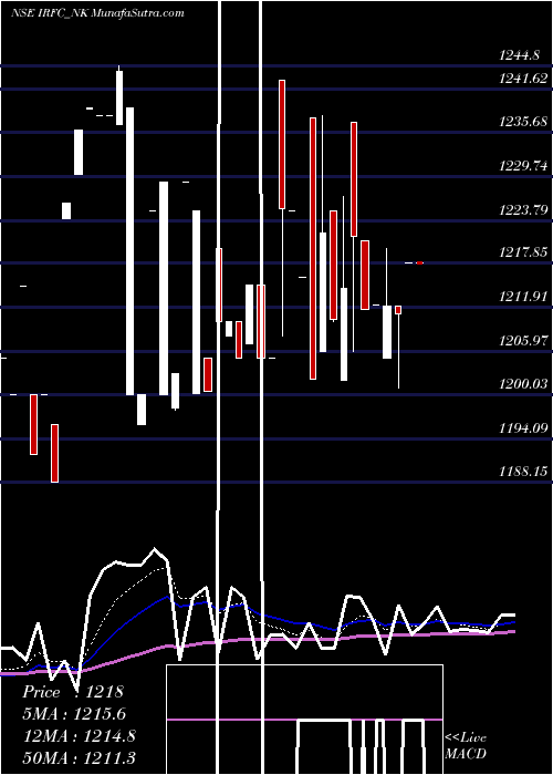  Daily chart Tax Free7.50% Sr.104 A