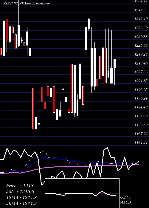  weekly chart TaxFree7
