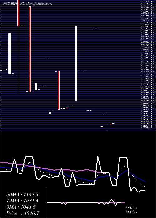  Daily chart Tax Free 7.04% Sr. 107