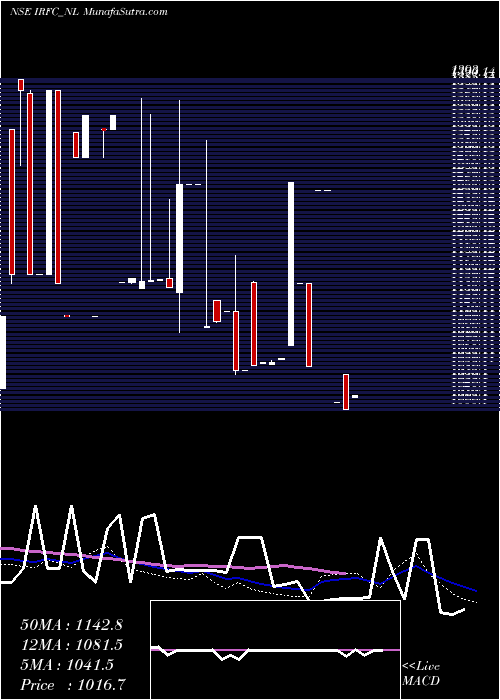  weekly chart TaxFree