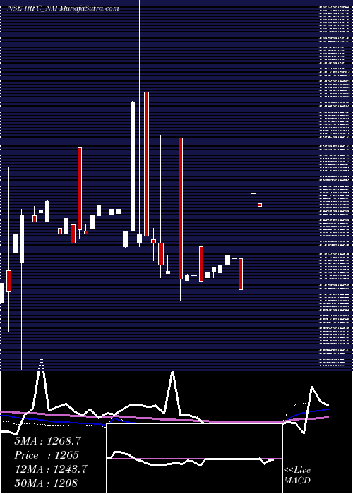  monthly chart TaxFree