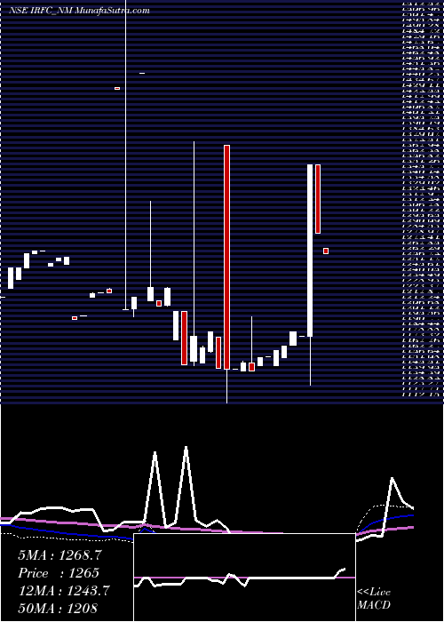  weekly chart TaxFree