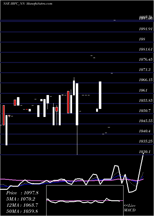  Daily chart Tax Free  7.29% Sr. 107a