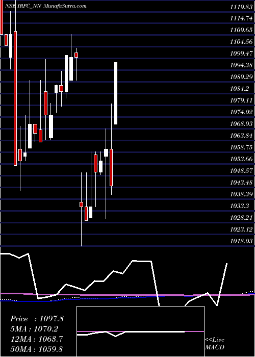  monthly chart TaxFree