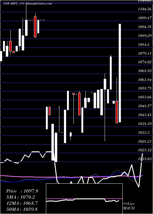  weekly chart TaxFree