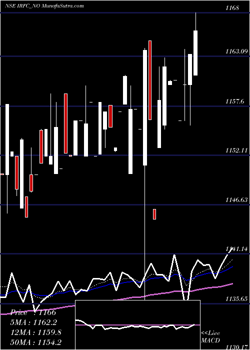  Daily chart Tax Free  7.64% Sr. 108a