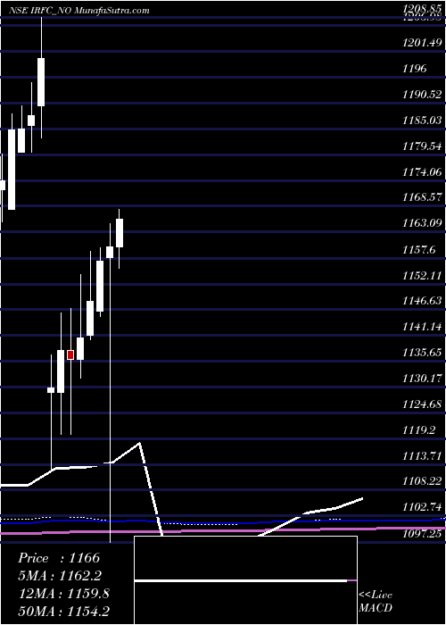  monthly chart TaxFree