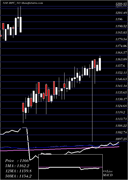  weekly chart TaxFree