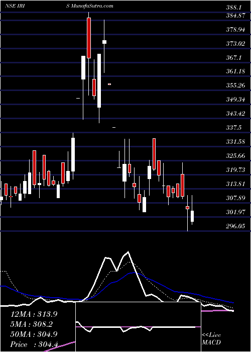  Daily chart IrisBusiness