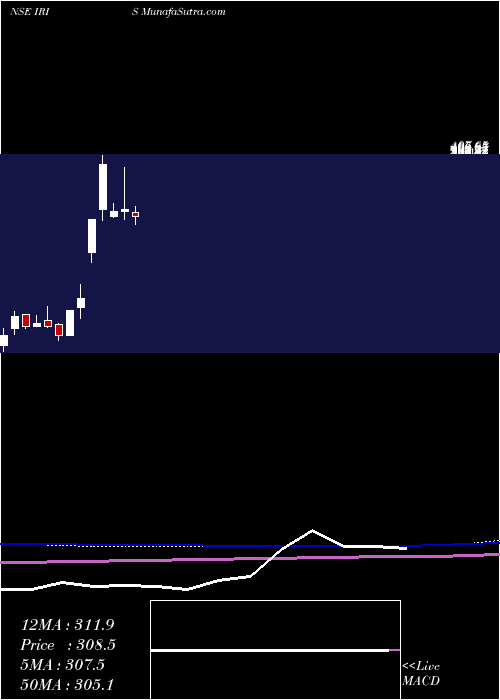  monthly chart IrisBusiness