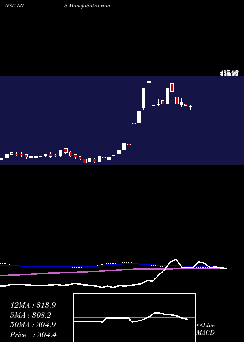  weekly chart IrisBusiness
