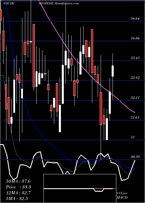  Daily chart IrisClothings