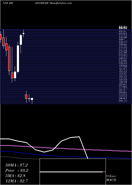  monthly chart IrisClothings