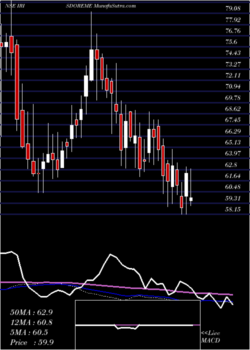  weekly chart IrisClothings