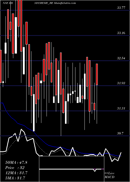  Daily chart IrisClothings