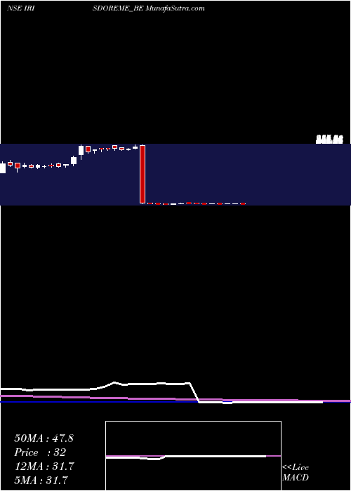  weekly chart IrisClothings