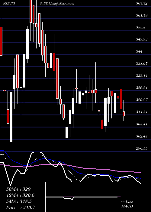  Daily chart IrisBusiness