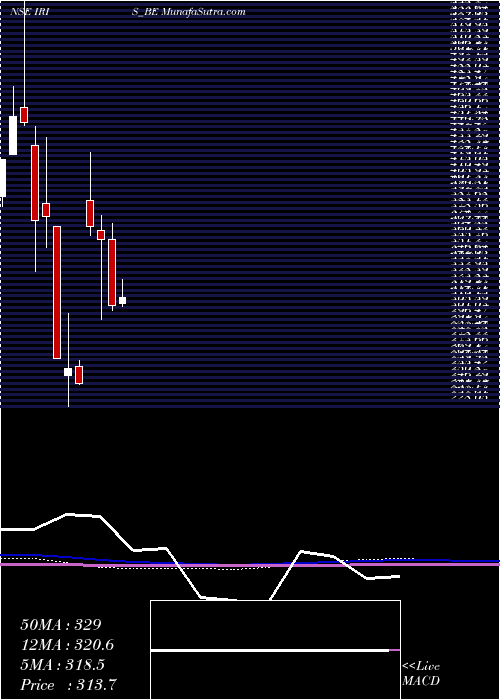  monthly chart IrisBusiness