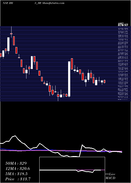  weekly chart IrisBusiness