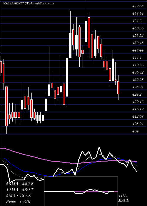  Daily chart IrmEnergy