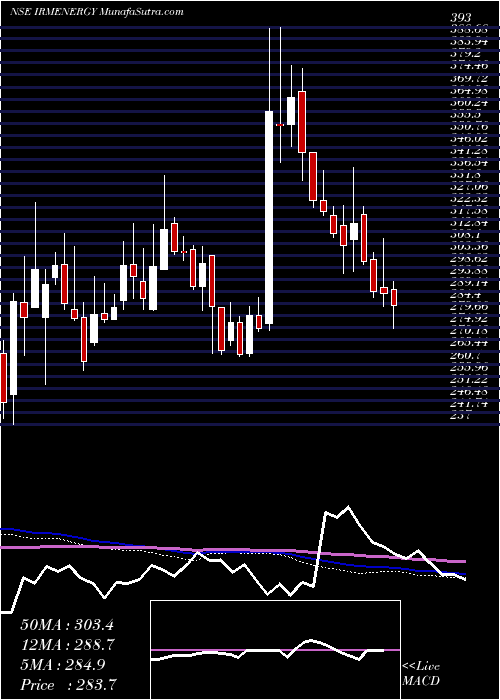  weekly chart IrmEnergy