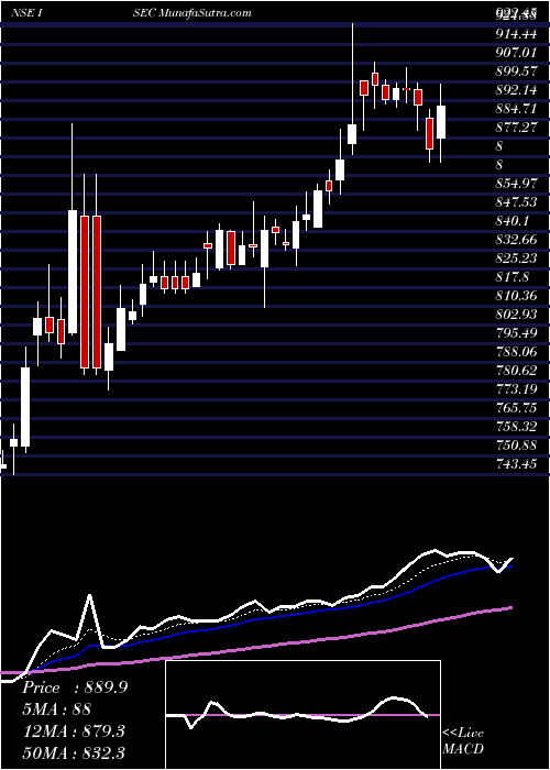  Daily chart Icici Securities Limited