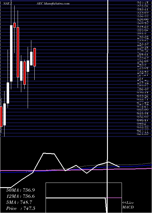  monthly chart IciciSecurities