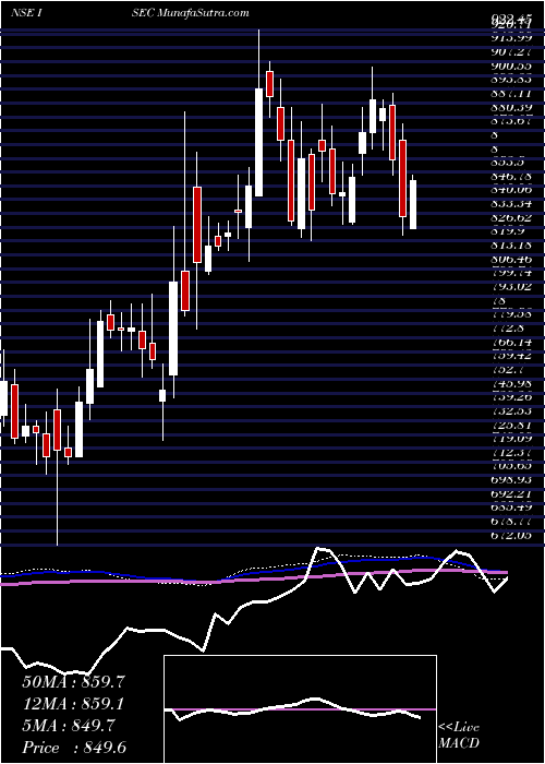  weekly chart IciciSecurities