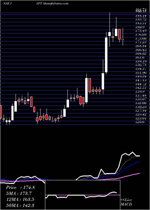  Daily chart Intrasoft Technologies Limited