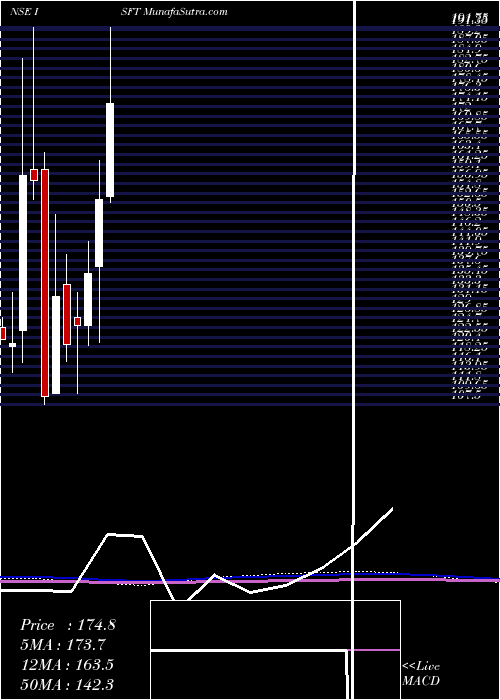  monthly chart IntrasoftTechnologies