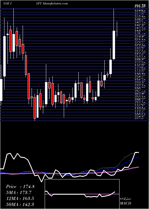  weekly chart IntrasoftTechnologies