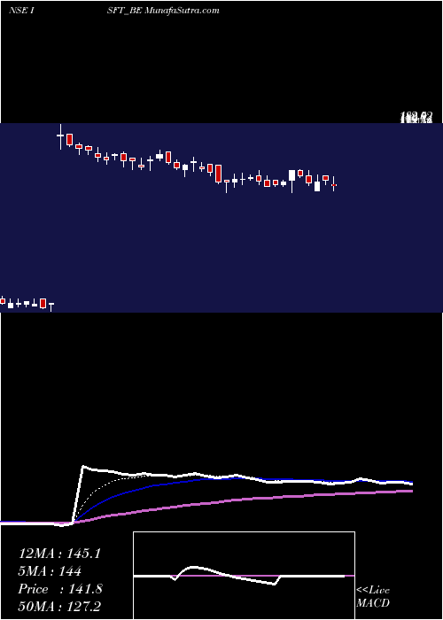  Daily chart Intrasoft Tech. Ltd