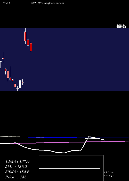  monthly chart IntrasoftTech