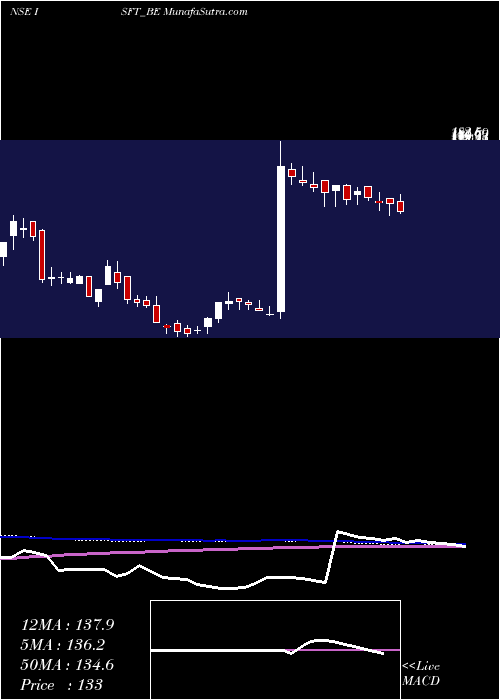  weekly chart IntrasoftTech