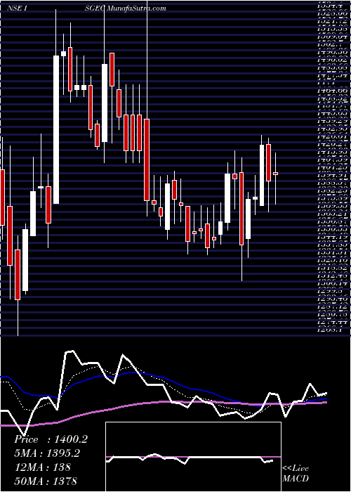  Daily chart Isgec Heavy Eng Ltd