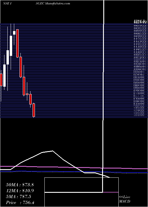  monthly chart IsgecHeavy