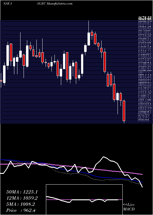  weekly chart IsgecHeavy