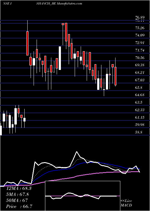  Daily chart IshanDyes
