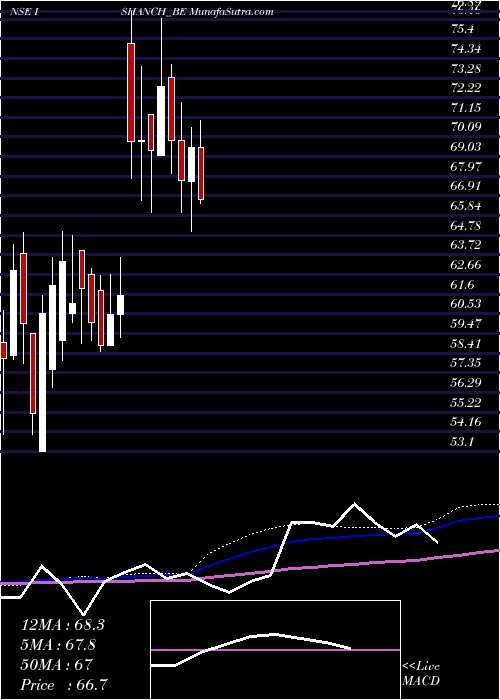  weekly chart IshanDyes
