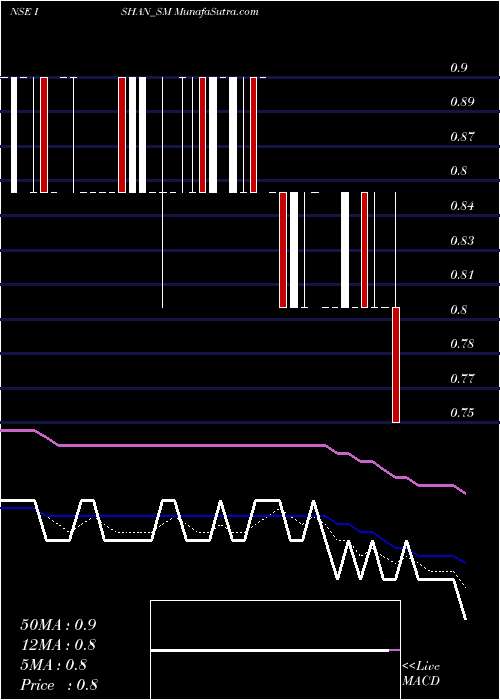  Daily chart IshanInternational