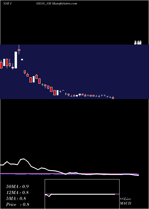  weekly chart IshanInternational