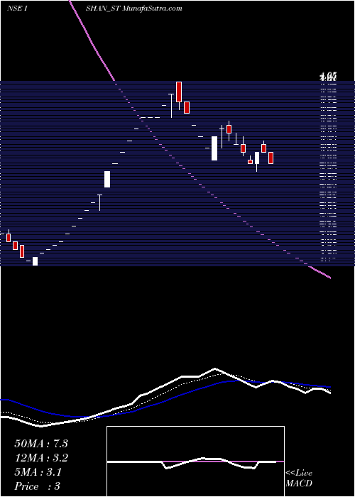  Daily chart Ishan International Ltd