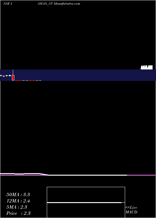  monthly chart IshanInternational