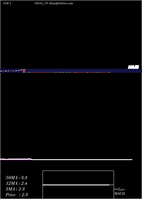  weekly chart IshanInternational