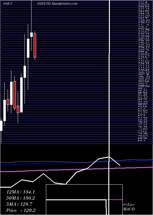  monthly chart Ismt