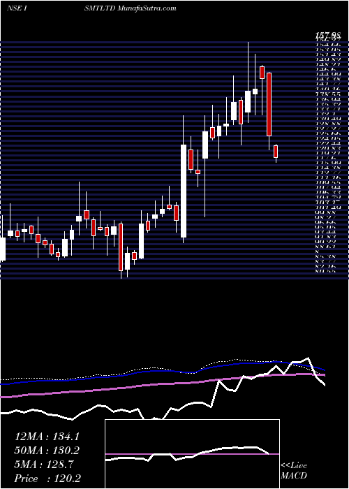  weekly chart Ismt